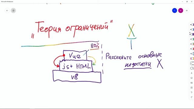 #7 «Теория ограничений» - Vue.js смотреть онлайн