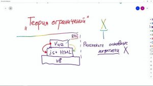#7 «Теория ограничений» - Vue.js