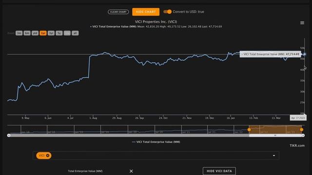 Is VICI Properties Stock a Buy Now!? | VICI Properties (VICI) Stock Analysis! |