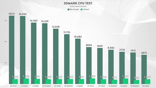 AMD RYZEN 5 9600X  RYZEN 7 9700X  LA RECENSIONE DEFINITIVA