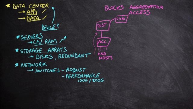 2023-cisco-ccna-200-301-06-describe-the-hierarchical-network-blocks-en