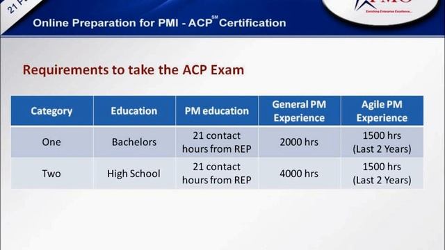 Requirements to take the ACP Exam | Online ACP Training | Agile online Training | Agile Exam
