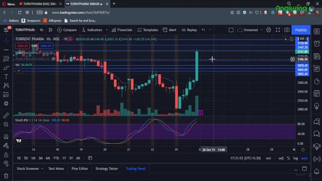 Torrent Pharma target 26 October 2021 | Torrent Pharma Share News | Stock Analysis | Nifty today