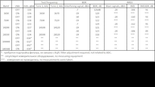 Малахит-DDC. Типы SDR. MDRA1A16FI. Тестим. Malahit-DDC. SDR types. MDRA1A16FI. Tests.
