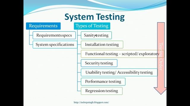 System Testing in Software Testing | System Testing in Software Engineering | System Testing Types