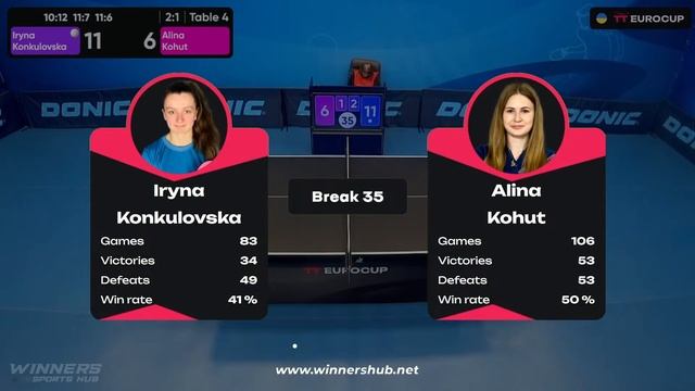 13:40 Iryna Konkulovska - Alina Kohut 29.05.2024 TT Euro.Cup Women Ukraine Master. TABLE 4 смотреть онлайн