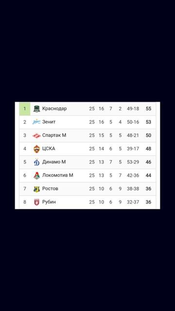 Чемпионат России 2024-2025 25й-тур 

#vkfootball #футбол #Россия