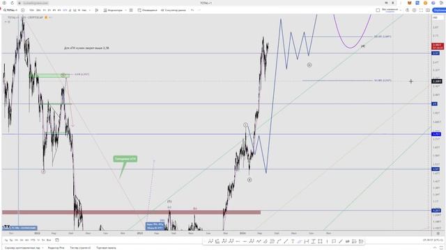 КОРРЕКЦИЯ БЛИЗКО! Двойная вершина. Halving, КУДА ПОЙДЕТ ВТС? Капитализация Альткоинов. APT LTC LIME смотреть онлайн