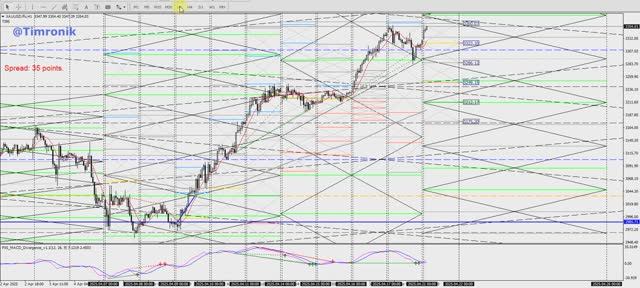 Анализ входов 21 апреля 2025 - Золото, Евро, Австралиец