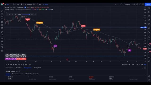 Stock $NIO / NYSE (NIO Inc) | Trading Algorithm