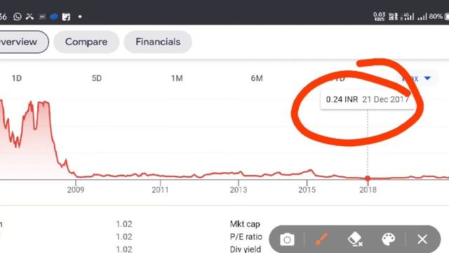 Best Penny Stocks to Buy now in 2021 | Shares Under Rs 1 | 1 Lakh to 50Crore | Multibagger Stocks