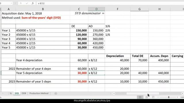 Property, Plant and Equipment | Depreciation Methods