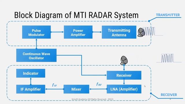 Moving target indicator (MTI) RADAR Systems | Episode-6