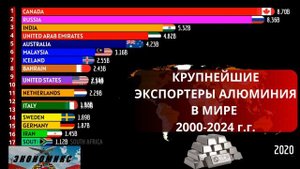 КРУПНЕЙШИЕ ЭКСПОРТЕРЫ АЛЮМИНИЯ В МИРЕ 1995-2024 г.г.