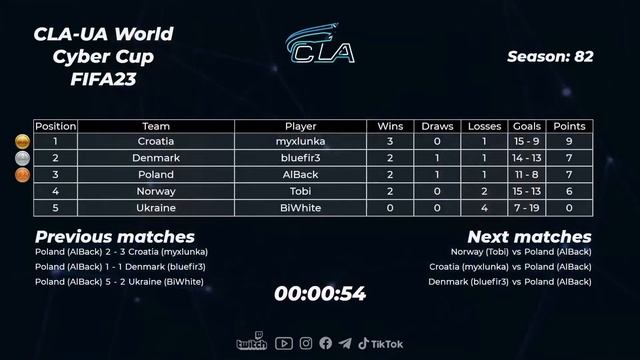2023.02.12 ►  UA Division CLA World Cyber Cup FIFA 23 PS5 смотреть онлайн