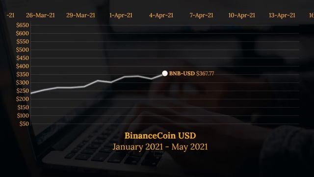 Binance Coin (BNB-USD) Cryptocurrency Animated Graph January-May 2021 смотреть онлайн