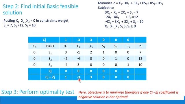 Linear Programming Problems Part 3, Simplex Method Minimization Problem, Prof. Y. M. Khan
