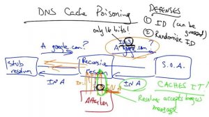 DNS Cache Poisoning