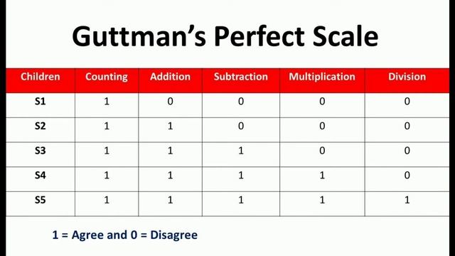 Guttman (Cumulative) Scale-4/ Scalogram Analysis/ Dr. Abdul Azeez N.P./ NPA Teaching смотреть онлайн