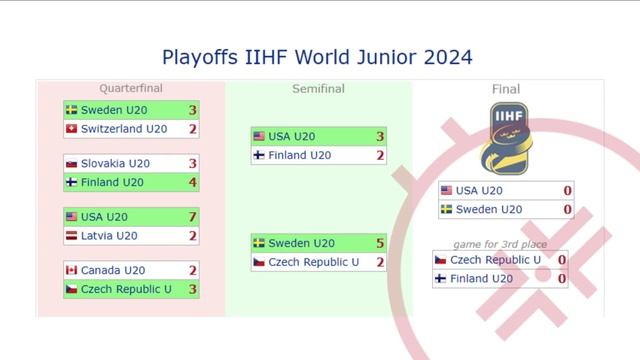 Final : 2024 IIHF World Junior Championship