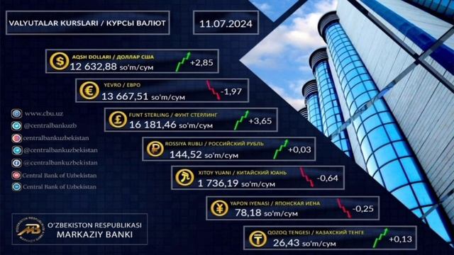 🤗 👍ХУШХАБАР РУБЛ КУРСИ ОШМОКДА // Узбекистонда доллар ва рубл курси бугун // dollar va rubl kursi смотреть онлайн