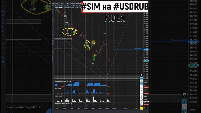 SIM USDRUB Доллар к рублю продолжит свою коррекцию вниз 10 05 2023