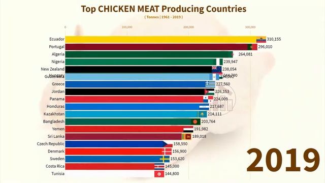 Top CHICKEN MEAT Producing Countries (Production, Exports, Imports) смотреть онлайн