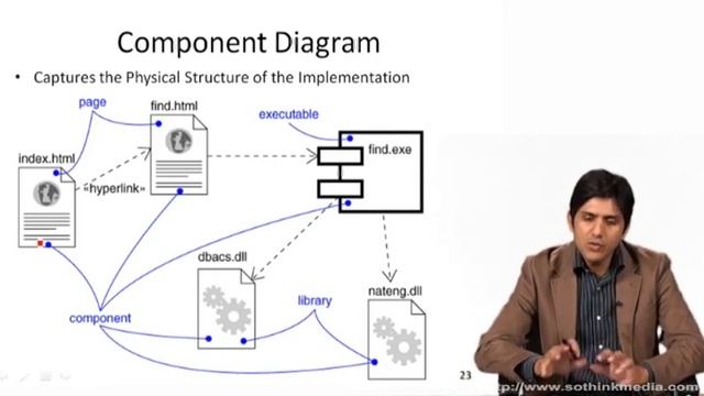 Software engineering in Hindi Urdu CSC291 LECTURE 31