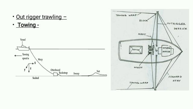 bfsc fisheries/trawl net operation/fishing gear technology/latha shenoy/icar/jrf/srf/ibps/fisheries смотреть онлайн