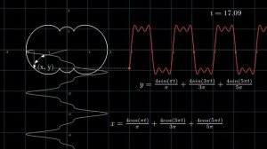 Fourier series visualisation with rotating vectors (epicycle drawing) | Explained