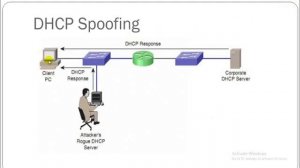 DHCP Spoofing