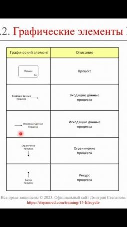 Нотация IDEF0: графические элементы || ERP-системы и КИС (словарь) #erp #кис #pmo #sap #1с #agile