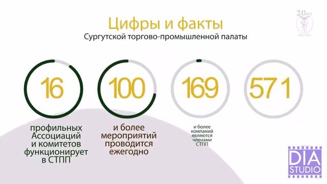 Сургутская торгово-промышленная палата - 20 лет сотрудничества с пользой для бизнеса смотреть онлайн