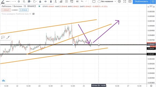 Биткоин обзор рынка. Криптовалюта аналитика на 25 ноября 2020 смотреть онлайн