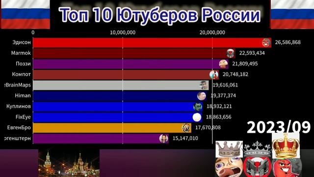 Топ 10 Ютуберов России - будущие (2021-2026)