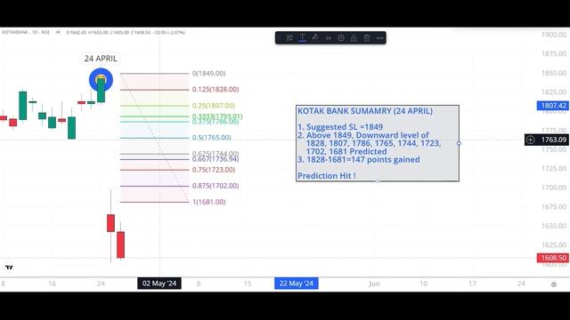 || SUMMARY VIDEO-2 || 22-26 APRIL || Tracking the predicted levels || LICI and KOTAK BANK || смотреть онлайн