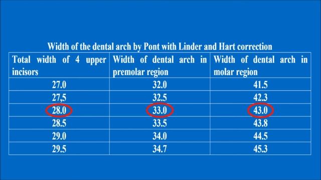 Orthodontic model analysis in Permanent Dentition смотреть онлайн