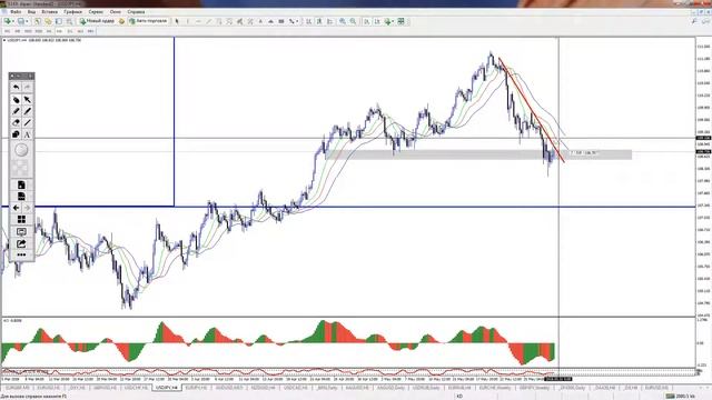 Внутридневная торговля Взгляд профессионала 2018 05 30 смотреть онлайн