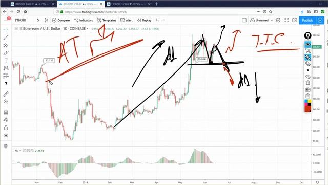 Крипто трейдинг. Обзор криптовалюты Биткойн, Эфир, Лайткоин