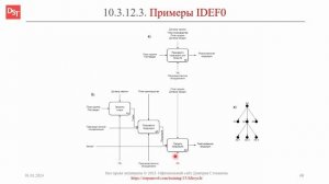 Нотация IDEF0: примеры || ERP-системы и КИС (словарь) #erp #кис #pmo #sap #1с #agile #erp-система
