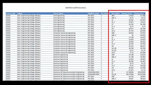 cg pet Merit List 2022  || Cg ppt Merit List kaise dekhe || pet counselling 2022