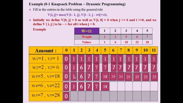 C Program  For 0-1 Knapsack Problem (Dynamic Programming)