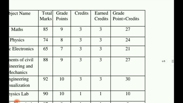 How to Calculate Sgpa And Cgpa in VTU |how to calculate vtu sgpa and cgpa |Engineering #Sgpa #cgpa смотреть онлайн
