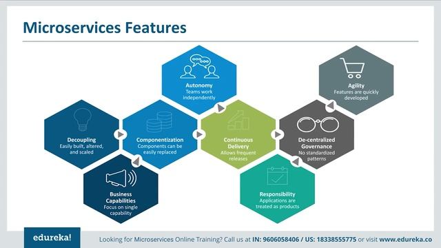 Microservice Architecture  | Microservices Tutorial   | Microservices  | Edureka Rewind
