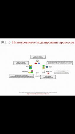 Низкоуровневое моделирование бизнес-процессов || ERP-системы и КИС (словарь) #erp #кис #pmo #sap
