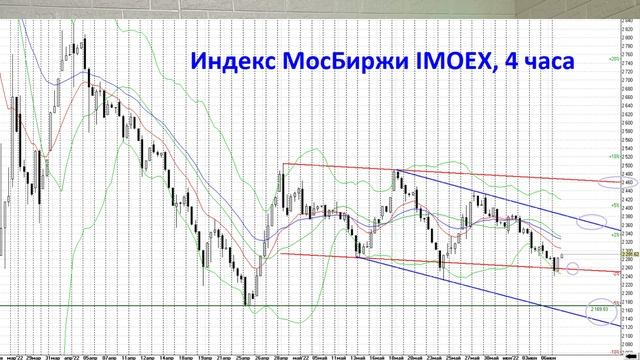 Уровни индекса МосБиржи. Ошибки Трейдеров