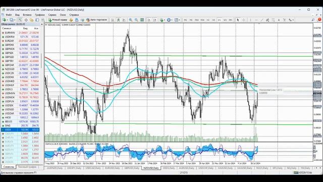 Торгуем скользящие средние. Анализ динамики NZD/USD на 07 – 09.08.2024
