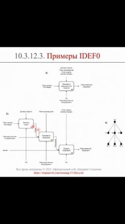 Нотация IDEF0: примеры || ERP-системы и КИС (словарь) #erp #кис #pmo #sap #1с #agile #erp-система