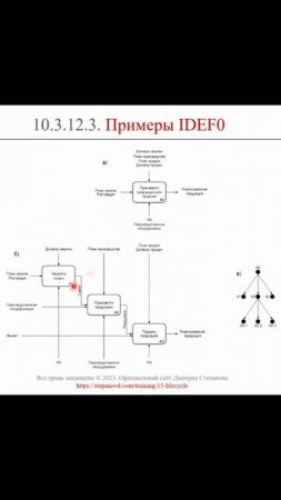 Нотация IDEF0: примеры (часть 2) || ERP-системы и КИС (словарь) #erp #кис #pmo #sap #1с #agile