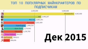 Топ10 Популярных Майнкрафтеров по подписчикам 2011-2020